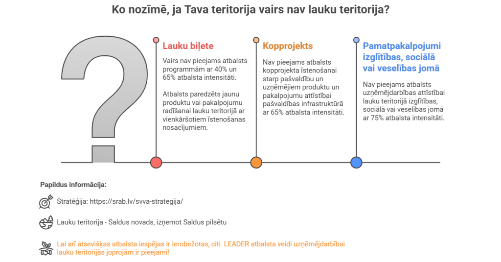 Izmainas LEADER atbalstā pēc teritorijas plāna izmaiņām